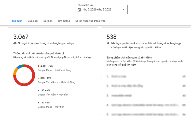 Biểu đồ tăng trưởng lượt gọi Google Business Profile ngành cho thuê xe máy điện