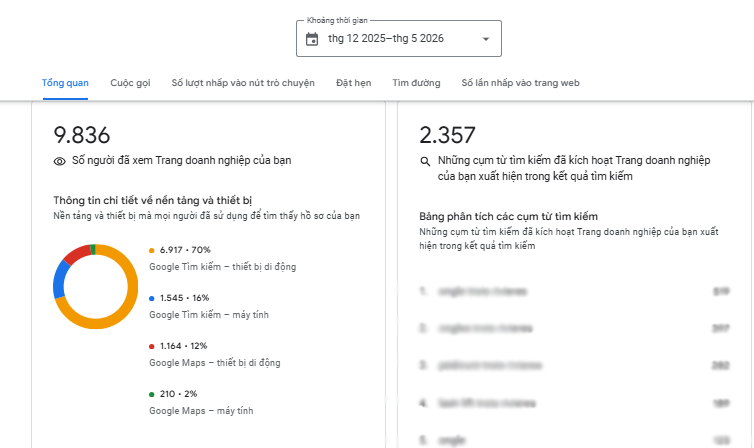 Thống kê lượt chỉ đường Google Maps dự án Bất động sản TP.HCM