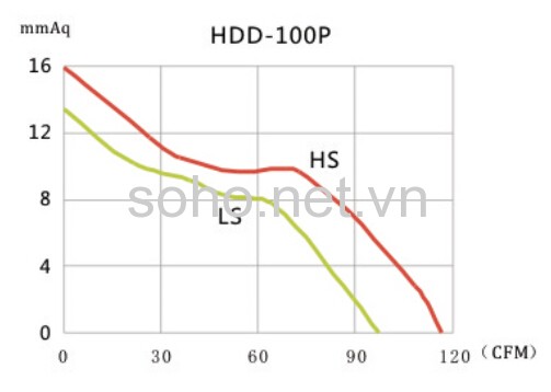 Quạt Thông Gió Đồng Trục HDD-100P 4 Quạt Thông Gió Đồng Trục HDD-100P - Ảnh 4