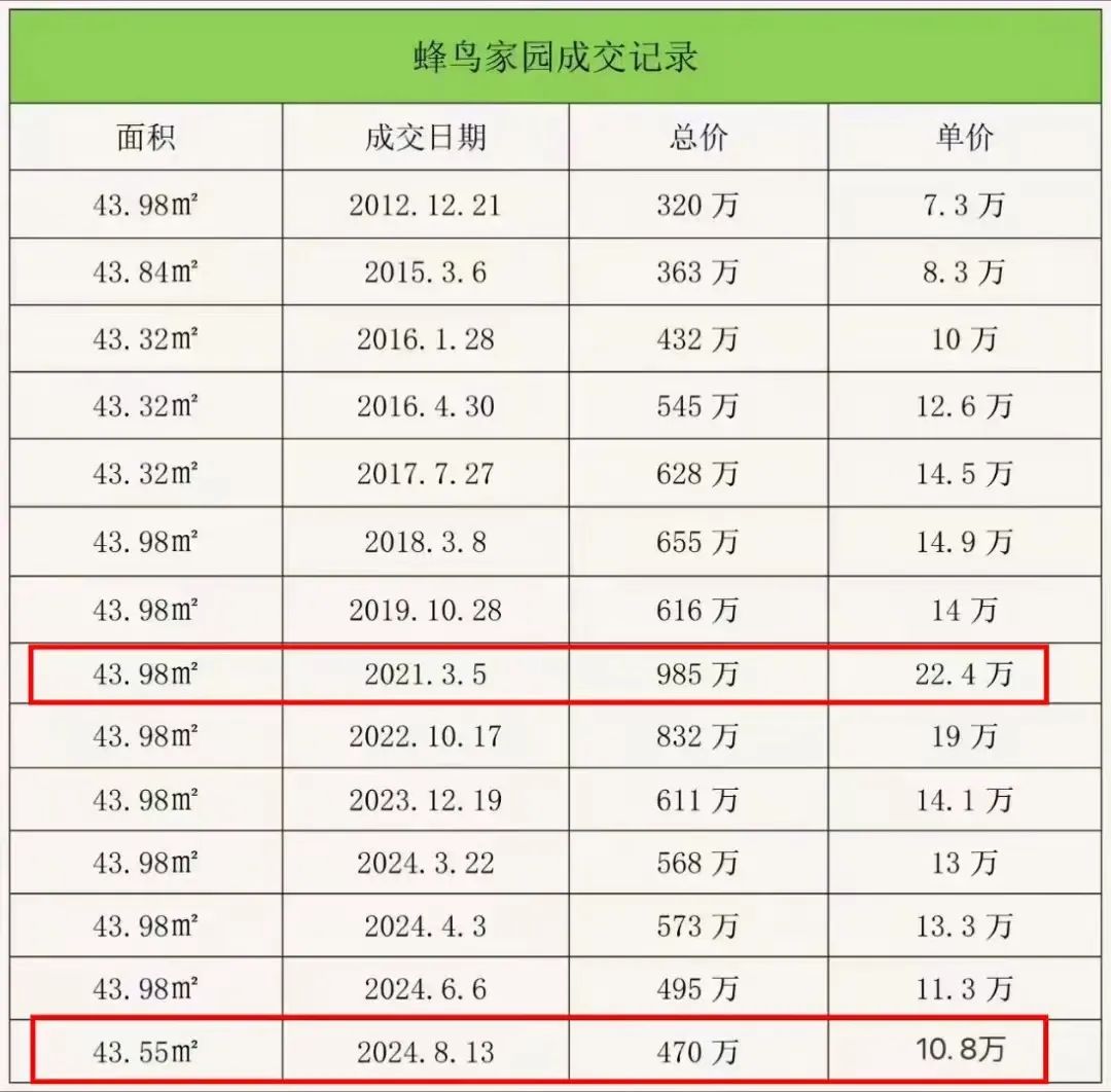 亏了上百万，终于卖房解套的人