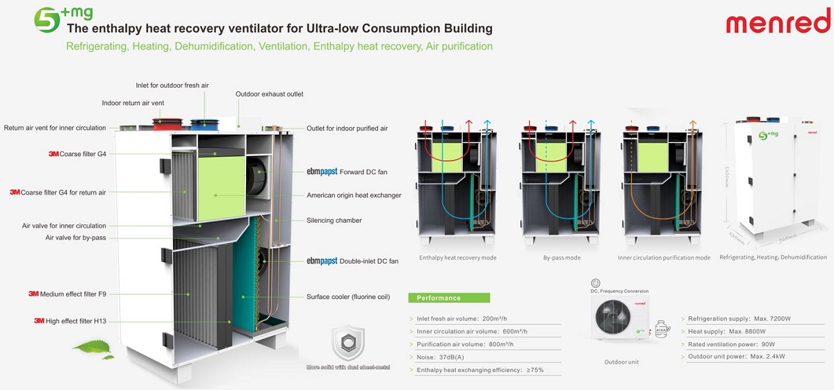 Máy cấp gió tươi thu hồi năng lượng Menred ET 700 2 Công Ty TNHH MECOSUN