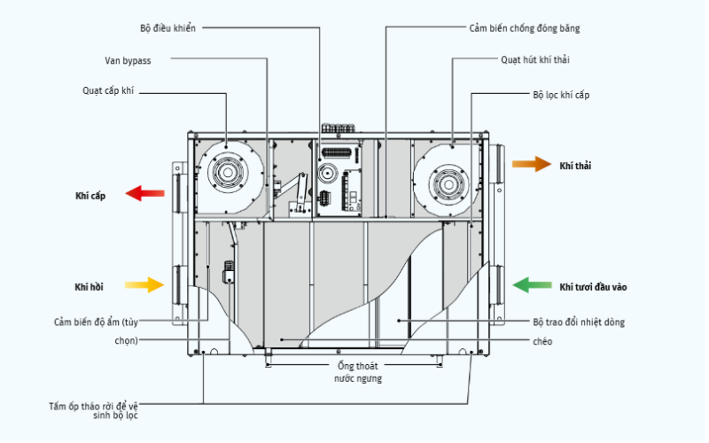 Máy Cấp Khí Tươi KOMFORT EC DB 3 tinh-nang-noi-bat