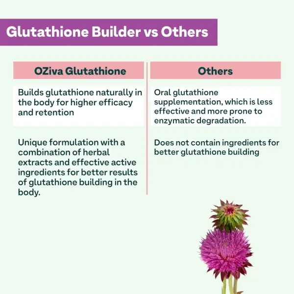 OZiva Plant Based Glutathione Tablets, 120 Vegetarian Capsules