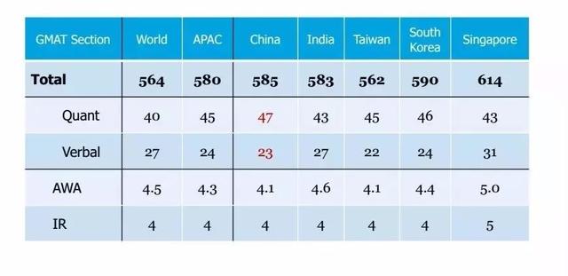 Gmat考700 難不難 進入top100商學院要多少分 It145 Com