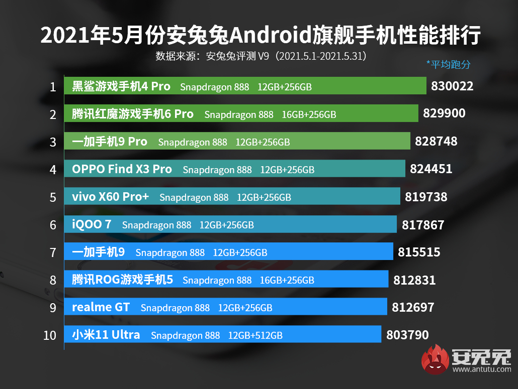 5月手機最新效能榜單，黑鯊奪三連冠，跑分均在80萬以上