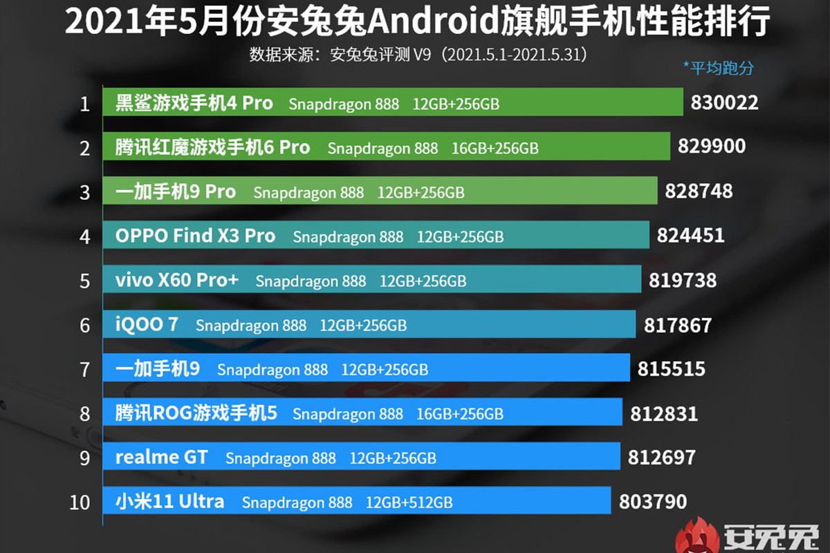 安兔兔新榜單公佈，一個問題始終難有答案：該按照跑分選手機嗎