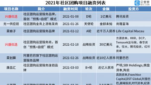 資本退潮！2021年1-5月社群團購融資僅8起，資金集中湧向老玩家