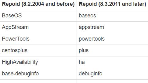 CentOS 8.4 釋出，修復 CentOS Linux 8 以來的 Boot ISO 問題