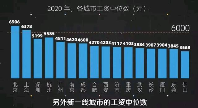 2021年6月程式設計師工資統計，平均15052元