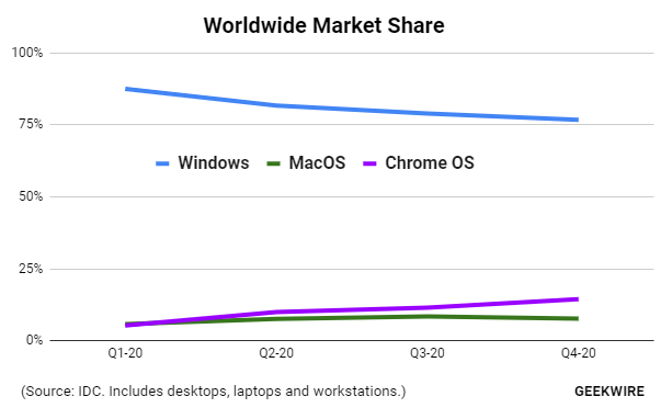 Chrome OS成全球第二大桌面系統，國內市場能否複製成功？