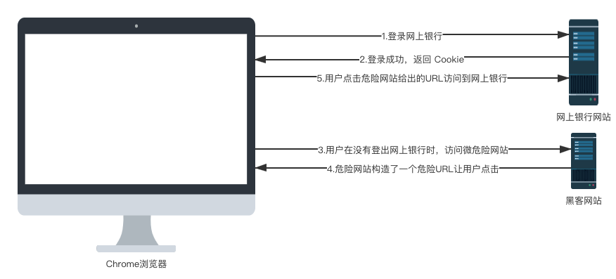 SpringBoot 如何防禦 CSRF 攻擊？