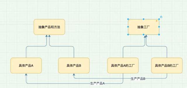 阿里P8技術大牛的Java工廠模式總結，在GitHub上一天已獲贊上萬！