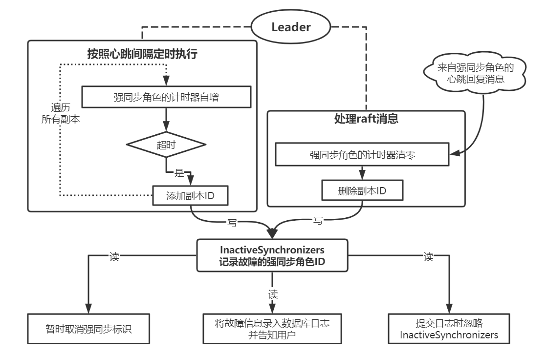 深入解析 Raft 模組在 ZNBase 中的優化改造（上）