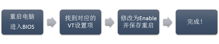 安卓模擬器提示需要開啟VT怎麼開啟？