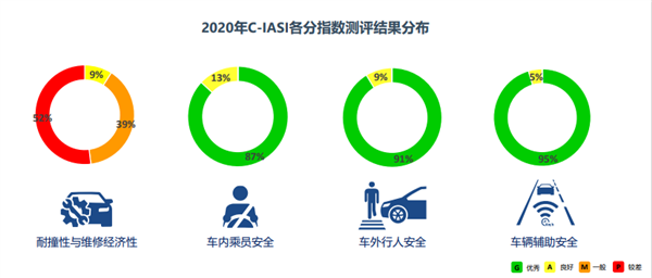 中保研發布2020年測評結果研究報告：中國品牌表現亮眼