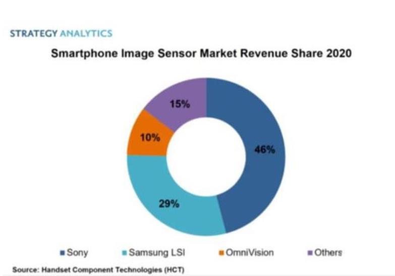 失去華為，索尼CMOS晶片受重挫，出貨量全球第4，市佔僅35%了