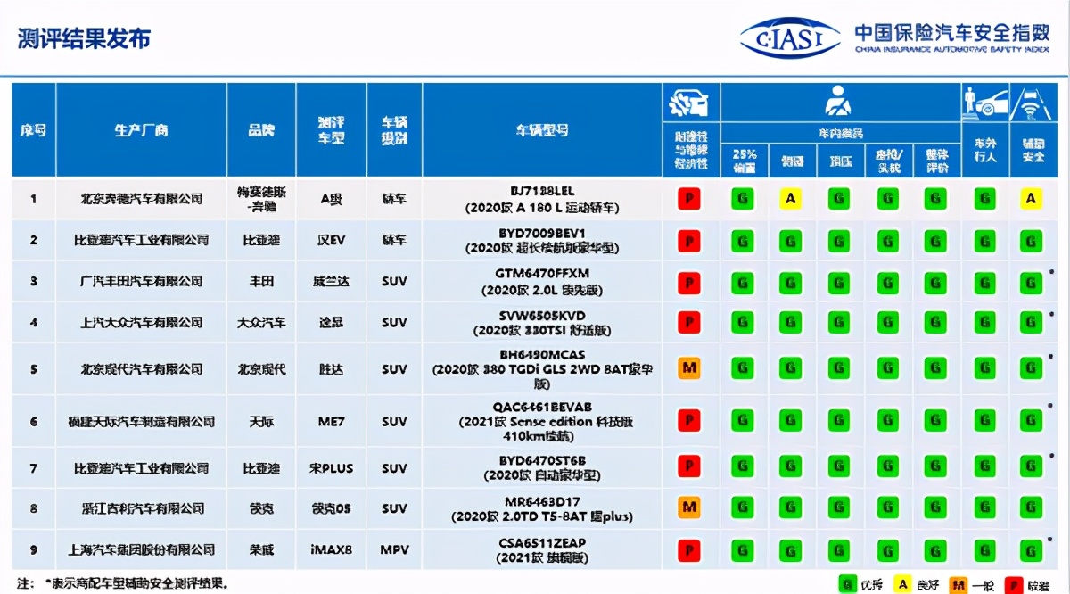 比亞迪漢創中保研新能源轎車最佳成績；MINI EV銷量火特斯拉暴跌