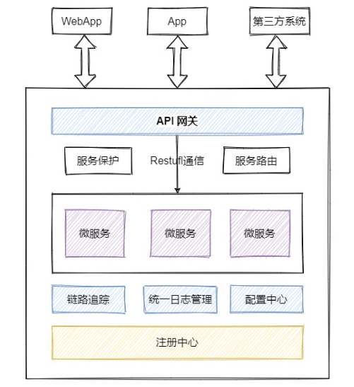 給老闆解釋為什麼要用SpringCloud alibaba作為微服務開發框架？