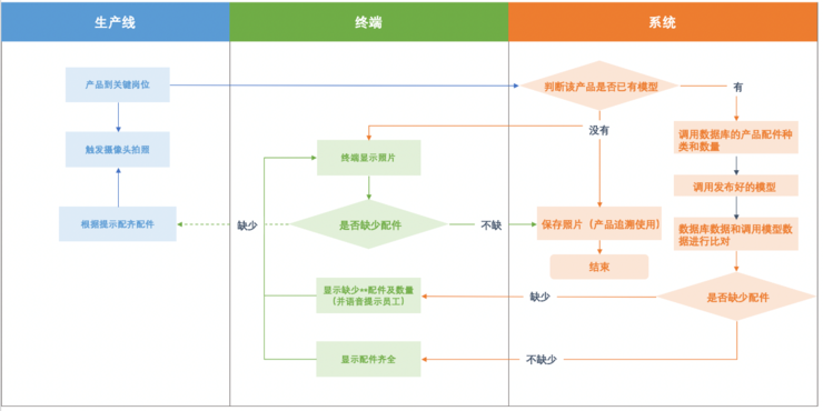 小場景帶來大提升：「AI之眼」加持工廠品控流水線，質檢質量提升80%