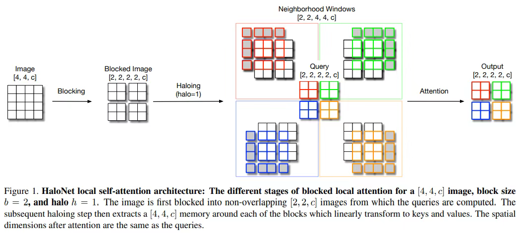 CVPR 2021 | 超越卷積，自注意力模型HaloNet準確率實現SOTA