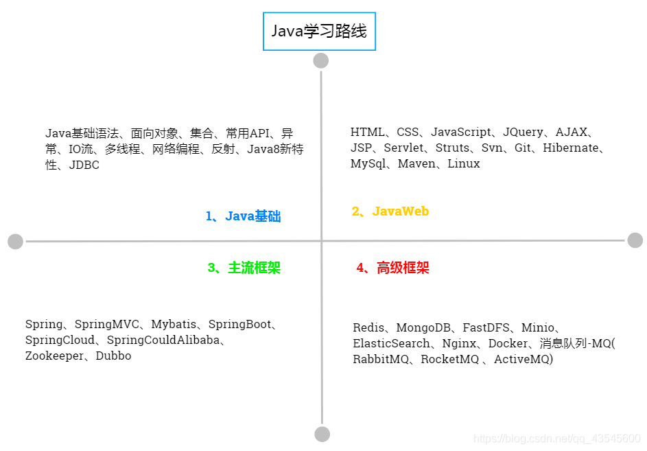 Java後端學習路線