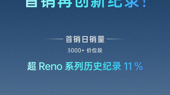 OPPO Reno6 系列首銷再創該系列記錄：3000+ 價位提升 74%