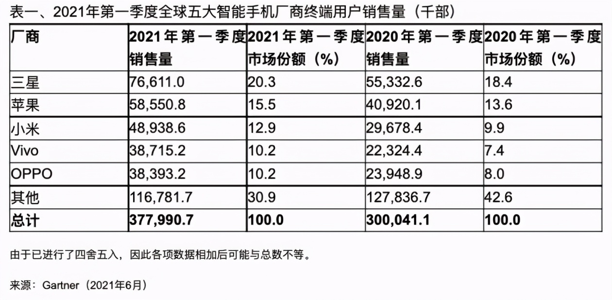 2021Q1手機銷量榜單出爐，小米仍居第三，落後蘋果1000萬部