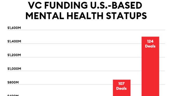 CB Insights：2020年，VC機構向美國心理健創企投資15億美元，創歷史新高