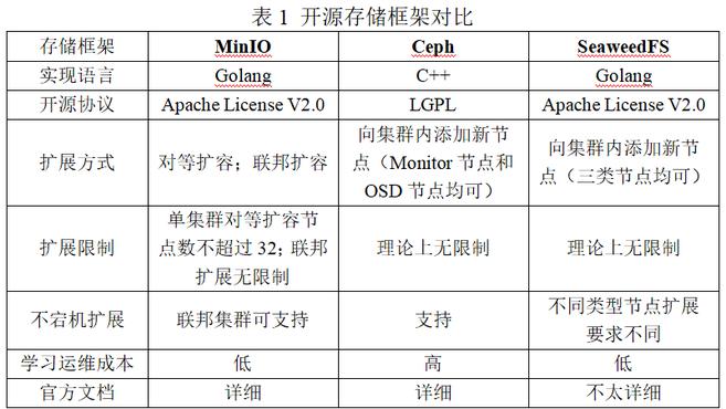 基於 MinIO 物件儲存框架的短視訊點播平臺設計