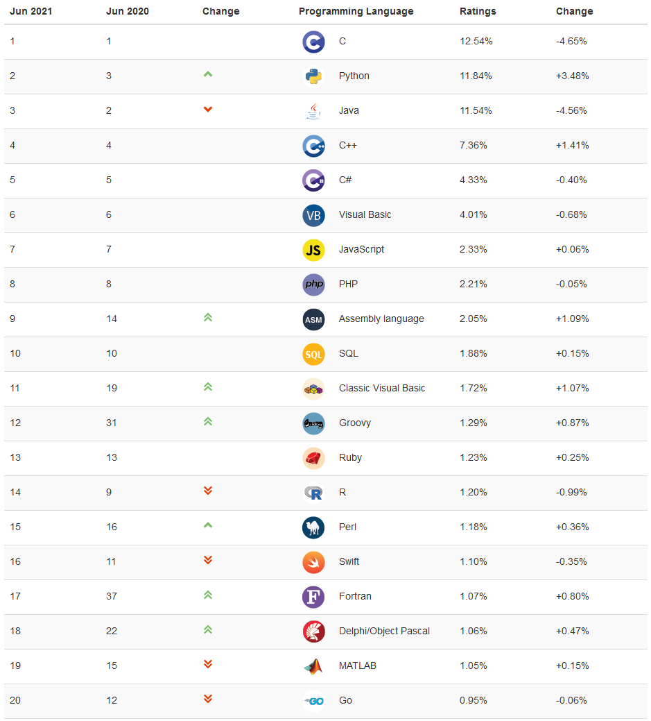 通過6月最新程式語言排行榜，看發展趨勢