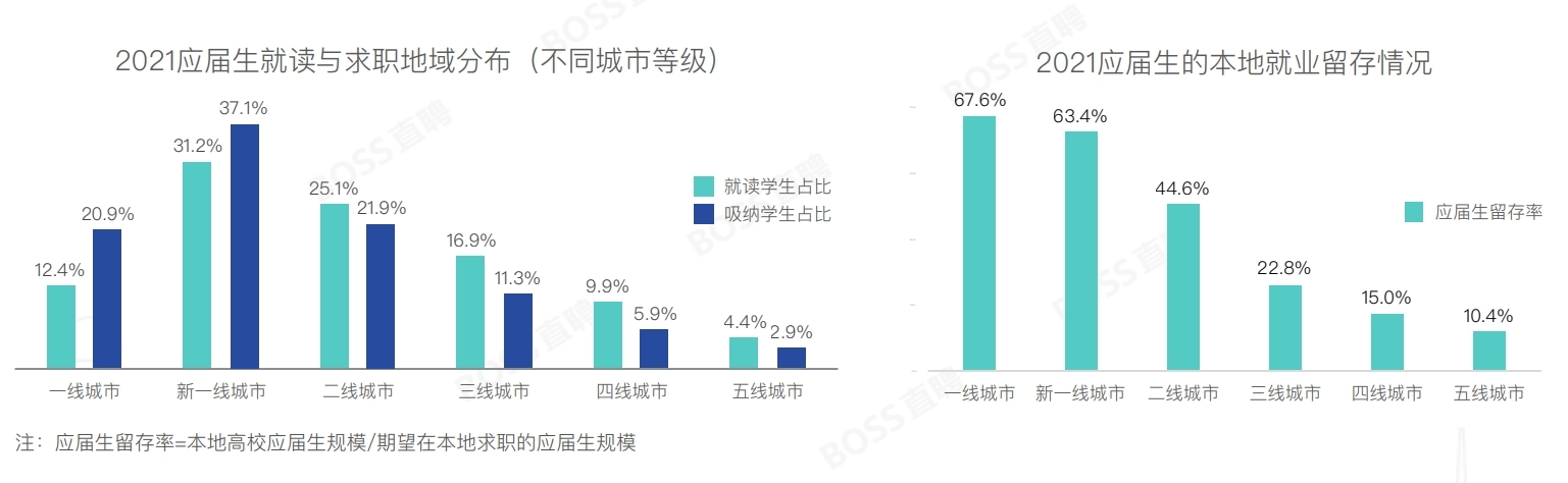 BOSS直聘：2021年應屆生崗位同比上漲52.5% 平均招聘薪資為6112元