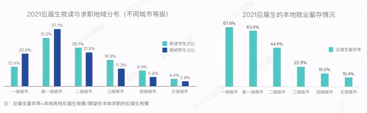 BOSS直聘：2021年應屆生崗位平均招聘薪資為6112元