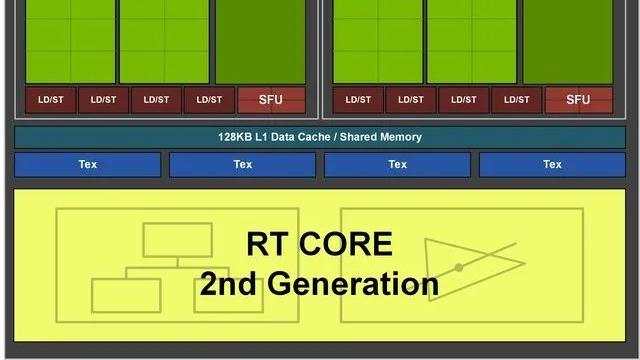 3090Ti會出現嗎？RTX 30系顯示卡核心對比