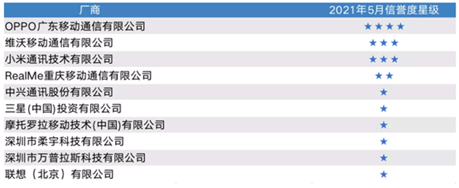 中國移動公佈5月入庫新機質量榜單，OPPO居其首位