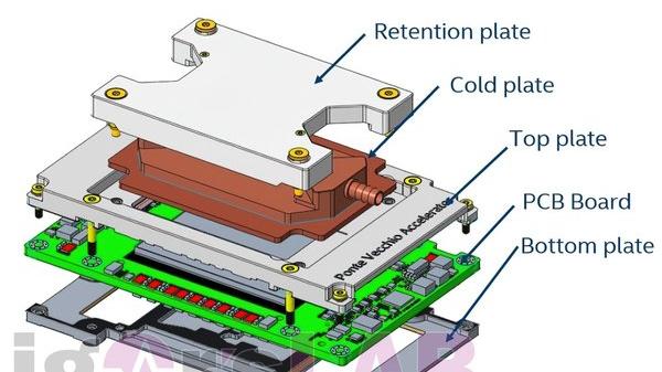 英特爾Ponte Vecchio顯示卡標配水冷+五層結構