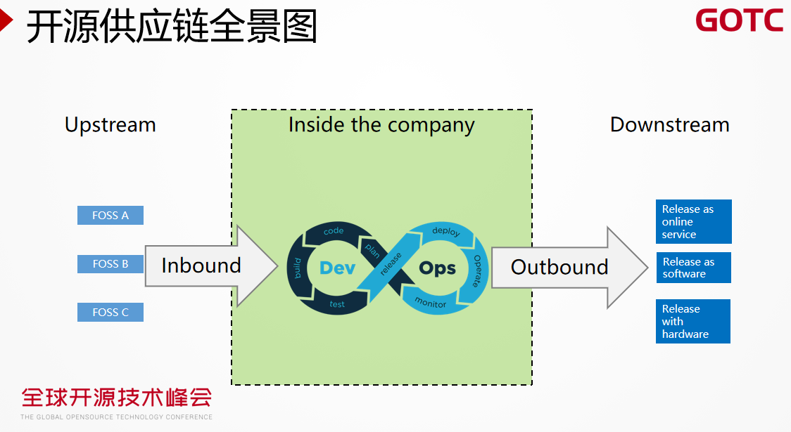 關注企業開源供應鏈：開源有風險，使用需謹慎！