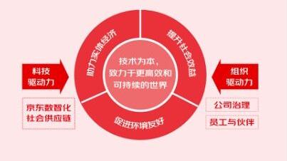 京東釋出2018-2020年CSR報告 稱今年618碳排放的目標同比下降5%