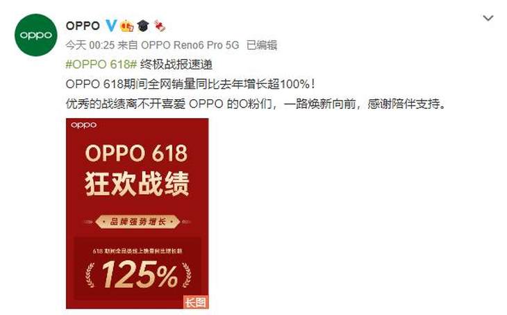 OPPO曬出戰報，Reno系列銷量同比增長400%