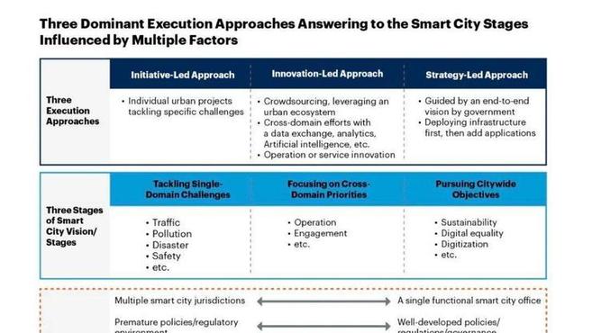 智慧城市的制勝之道：路徑、賽道以及生態