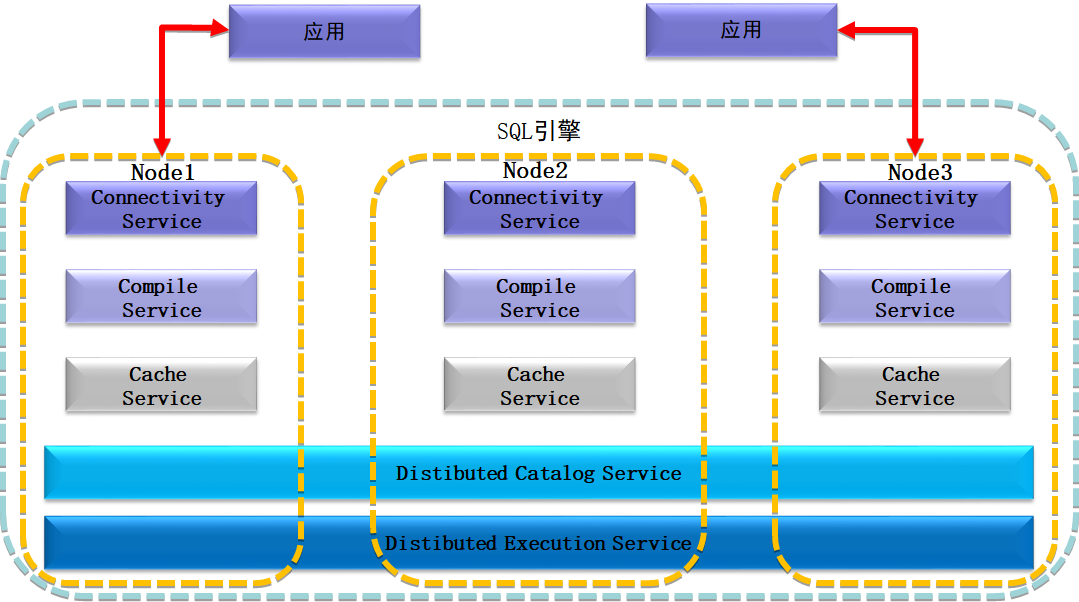 深入解析ZNBase分散式SQL引擎架構的五大服務元件