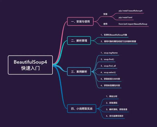 Python爬蟲快速入門，BeautifulSoup基本使用及實踐