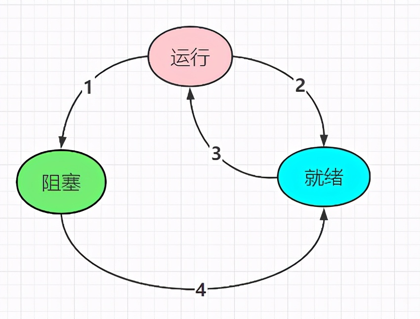 就這一篇輕鬆帶你掌握Java多執行緒的高併發問題，網友：太實用了