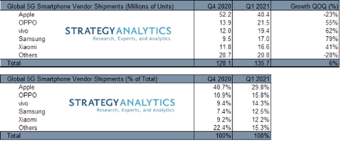 Q1 5G手機出貨量公佈：僅次於蘋果，OPPO成安卓陣營最大黑馬