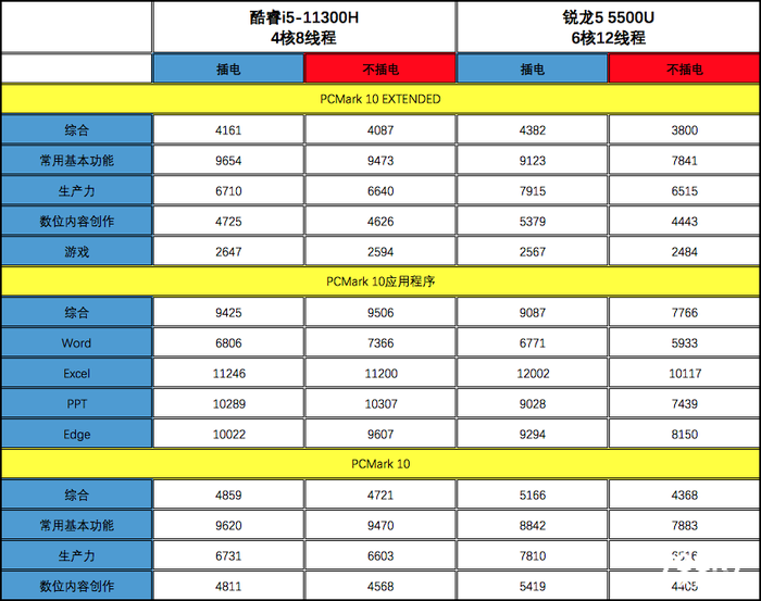 戴爾靈越14對比測試生產力與效能英特爾酷睿i5領先AMD銳龍5超20%