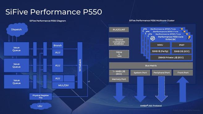 SiFive推出全新Performance系列核心，英特爾亦會採用打造RISC-V架構產品