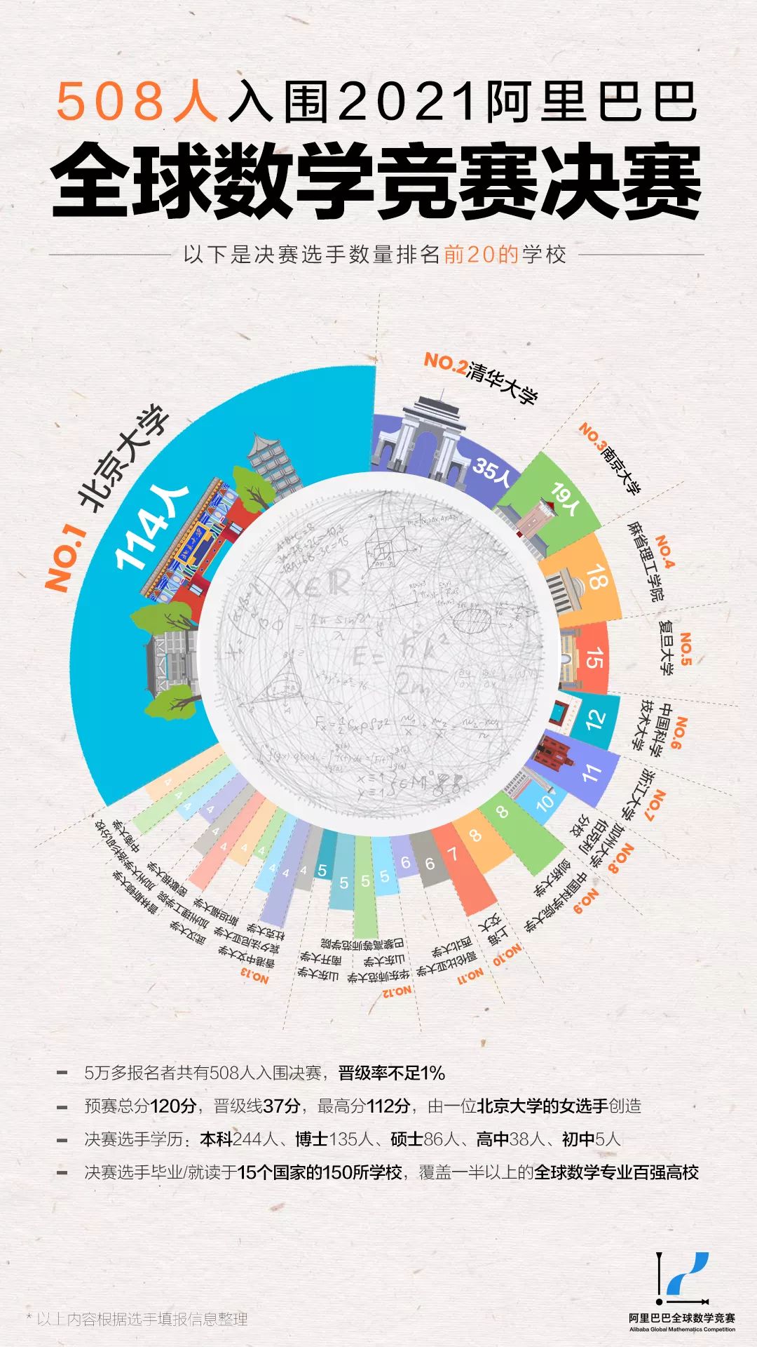 北大女生拿下阿里數學預賽第一名！決賽入圍率不到1%