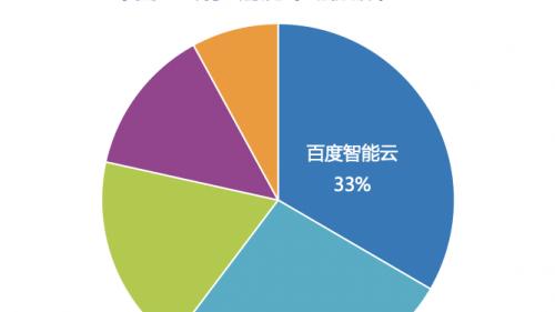 IDC報告：百度智慧雲AI Cloud市場份額連續四次第一