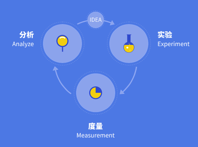 3個步驟+1個模型，「資料分析」才是「增長黑客」的核心技能