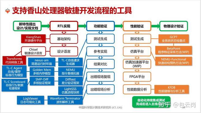 中科院釋出國產開源 RISC-V 處理器「香山」：首版計劃 7 月流片