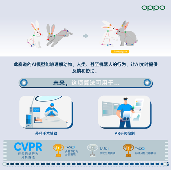 OPPO在國際人工智慧會議CVPR 2021獲多項佳績